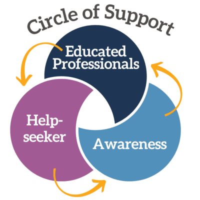 Circle of Support - Educated Professionals - Help-seeker - Awareness